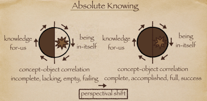 Absolute Knowing